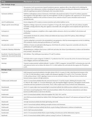 Anti-inflammatory and biologic drugs for atopic dermatitis: a therapeutic approach in children and adolescents